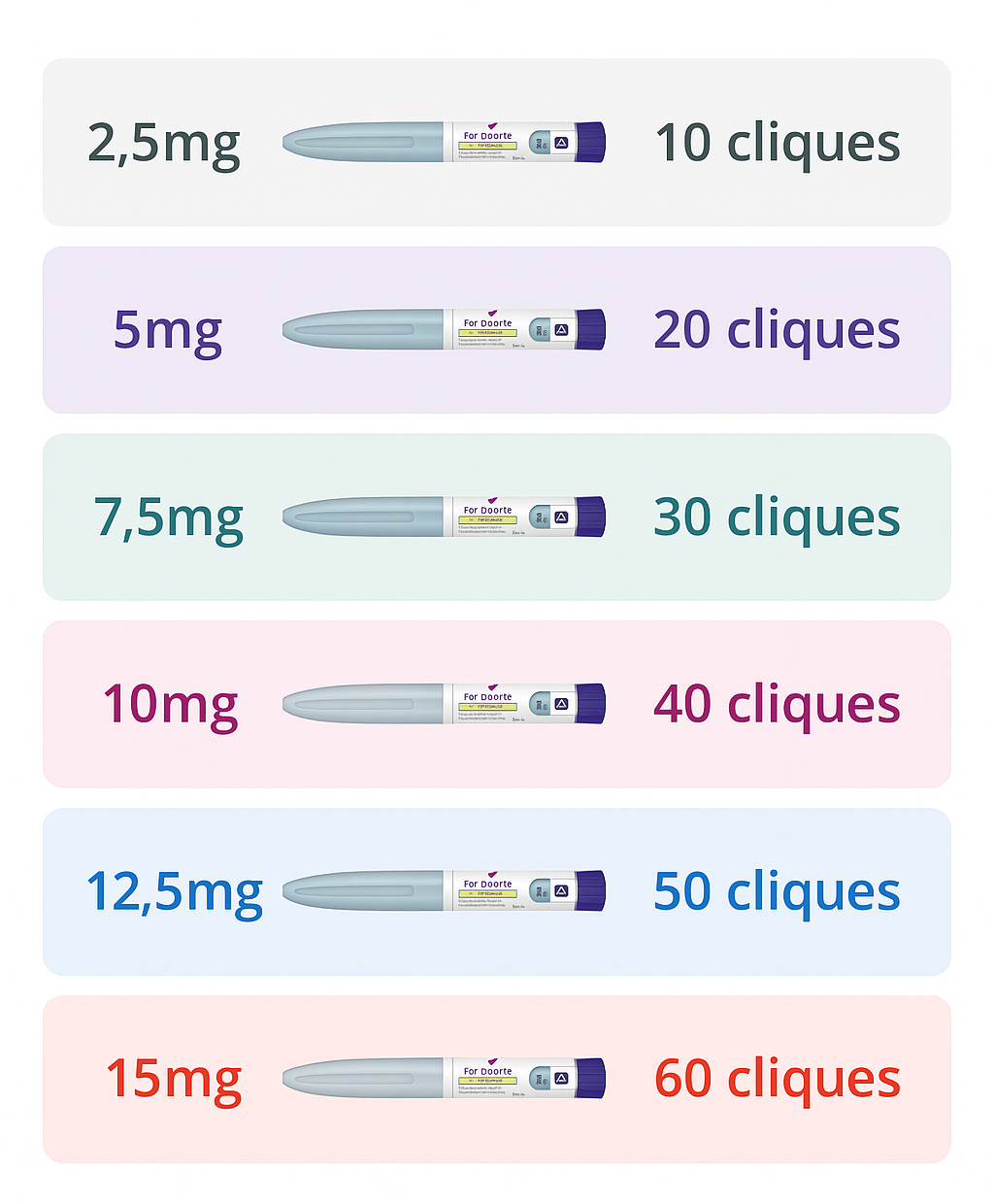 Tabela de cliques por dosagem do medicamento
